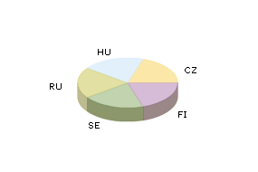 Rozložení IQ > 120 mezi státy