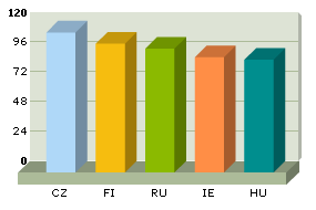 Nejchytřejší národy dnes